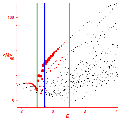 Peres lattice <M>